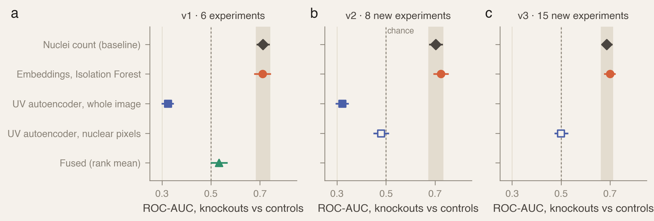 Three panels, one per test set, each showing ROC-AUC with 95% intervals. In all three the nuclei count and the embeddings sit at about 0.70 inside the same band; the whole-image autoencoder sits at 0.32 in v1 and v2; the nuclear-pixel autoencoder at about 0.48 to 0.50; fusion at 0.53 in v1.