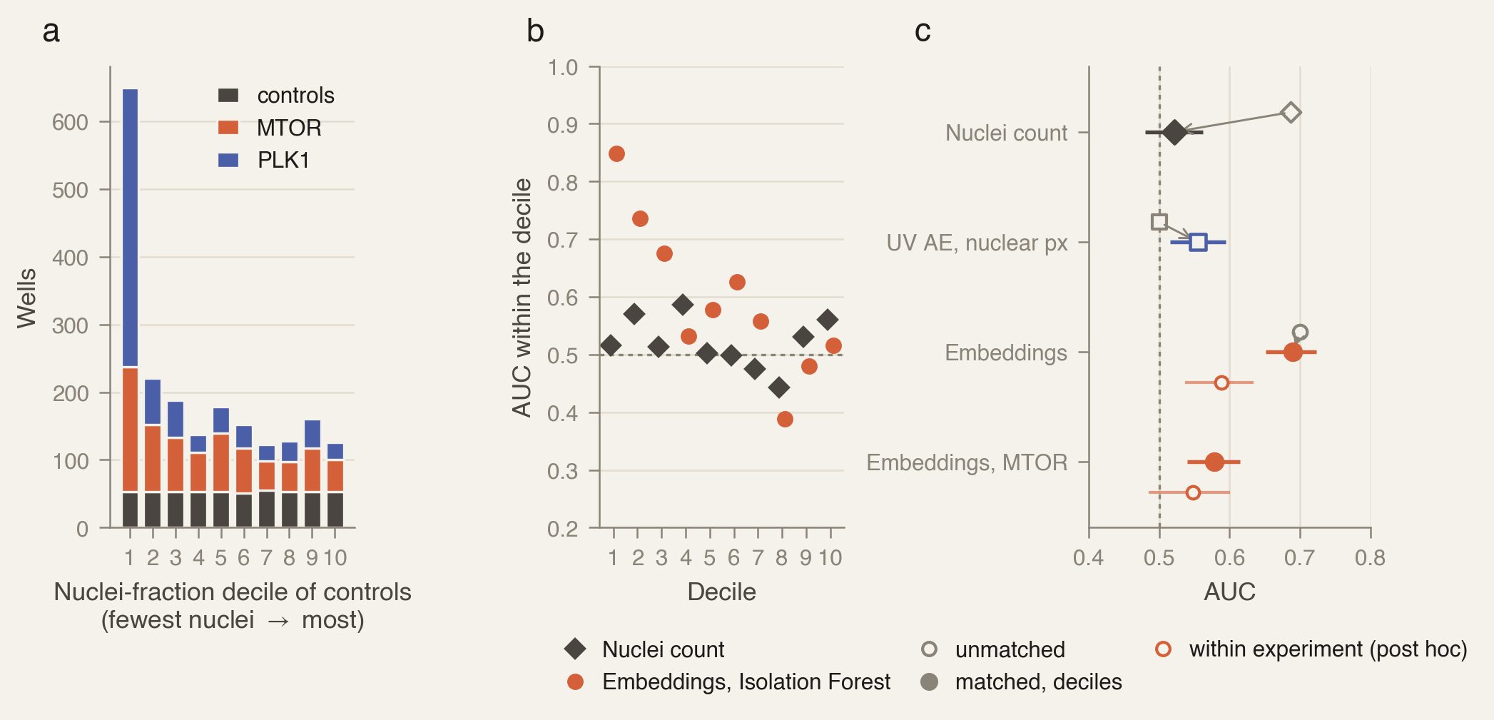 Three panels. a: stacked bars of wells per nuclei-fraction decile; about 53 controls in each, and the first decile holding 412 PLK1 and 184 MTOR wells. b: AUC within each decile; the nuclei count stays between 0.44 and 0.59; the embeddings reach 0.85, 0.74 and 0.68 in deciles 1 to 3 and 0.39 to 0.63 in the rest. c: unmatched versus matched AUC; the nuclei count falls from 0.69 to 0.52, the embeddings stay at 0.69, MTOR at 0.58; post hoc within-experiment matching gives 0.59 and 0.55.