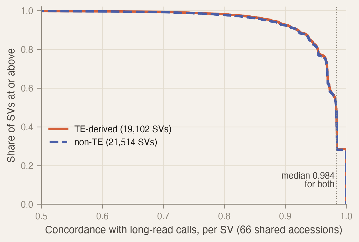 Two overlapping curves showing the share of structural variants at or above each level of concordance with long-read calls, from 0.5 to 1. The curve for 19,102 TE-derived variants and the curve for 21,514 non-TE variants lie on top of each other; both have a median of 0.984.