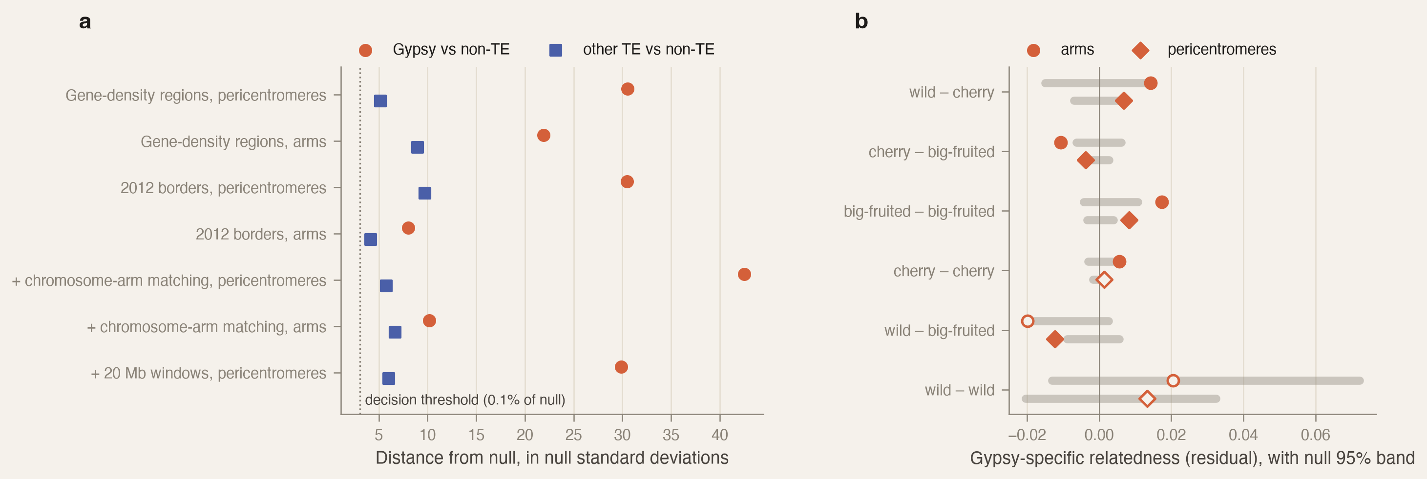 Two panels. a: for Gypsy and for other transposable-element variants, distance from a random-split null in standard deviations, in pericentromeres and arms under four definitions or matching schemes; every Gypsy point lies between 8 and 42 standard deviations out, every other-TE point between 4 and 10, all right of a threshold near 3. b: Gypsy-specific relatedness by group pair in arms and pericentromeres; wild–cherry and big-fruited–big-fruited lie above their null bands and cherry–big-fruited below, in both regions.