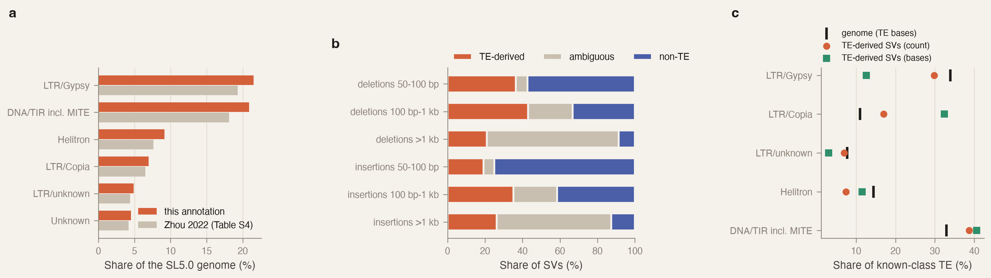 Three panels. a: share of the genome in each transposable-element class, this annotation against a published summary; Gypsy and DNA transposons lead in both. b: stacked bars of TE-derived, ambiguous and non-TE structural variants for deletions and insertions in three size classes; the ambiguous share grows with size to about two thirds above 1 kb. c: for each family, its share of the genome's element sequence against its share of variable insertions by count and by bases; Copia is 11% of the genome but 32% of variable-insertion bases.