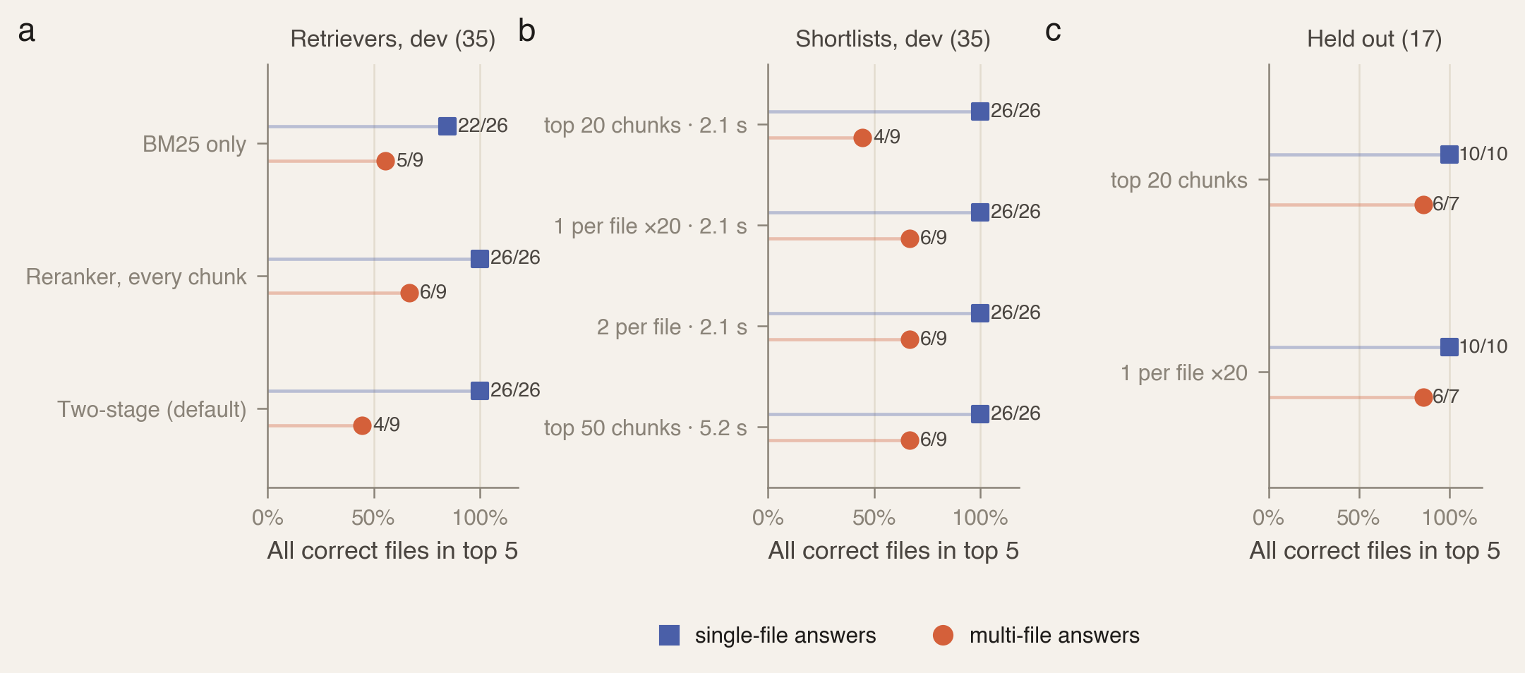 Three panels showing the share of queries with every correct file in the top five, split into single-file and multi-file answers. a: on 35 development queries, BM25 22 of 26 single and 5 of 9 multi; reranking every chunk 26 of 26 and 6 of 9; two-stage 26 of 26 and 4 of 9. b: shortlist variants on the same queries: top 20 chunks 4 of 9 multi-file, one or two chunks per file 6 of 9, top 50 chunks 6 of 9 at 5.2 seconds a query against 2.1. c: on 17 held-out queries, top 20 chunks and one chunk per file both 10 of 10 single and 6 of 7 multi.