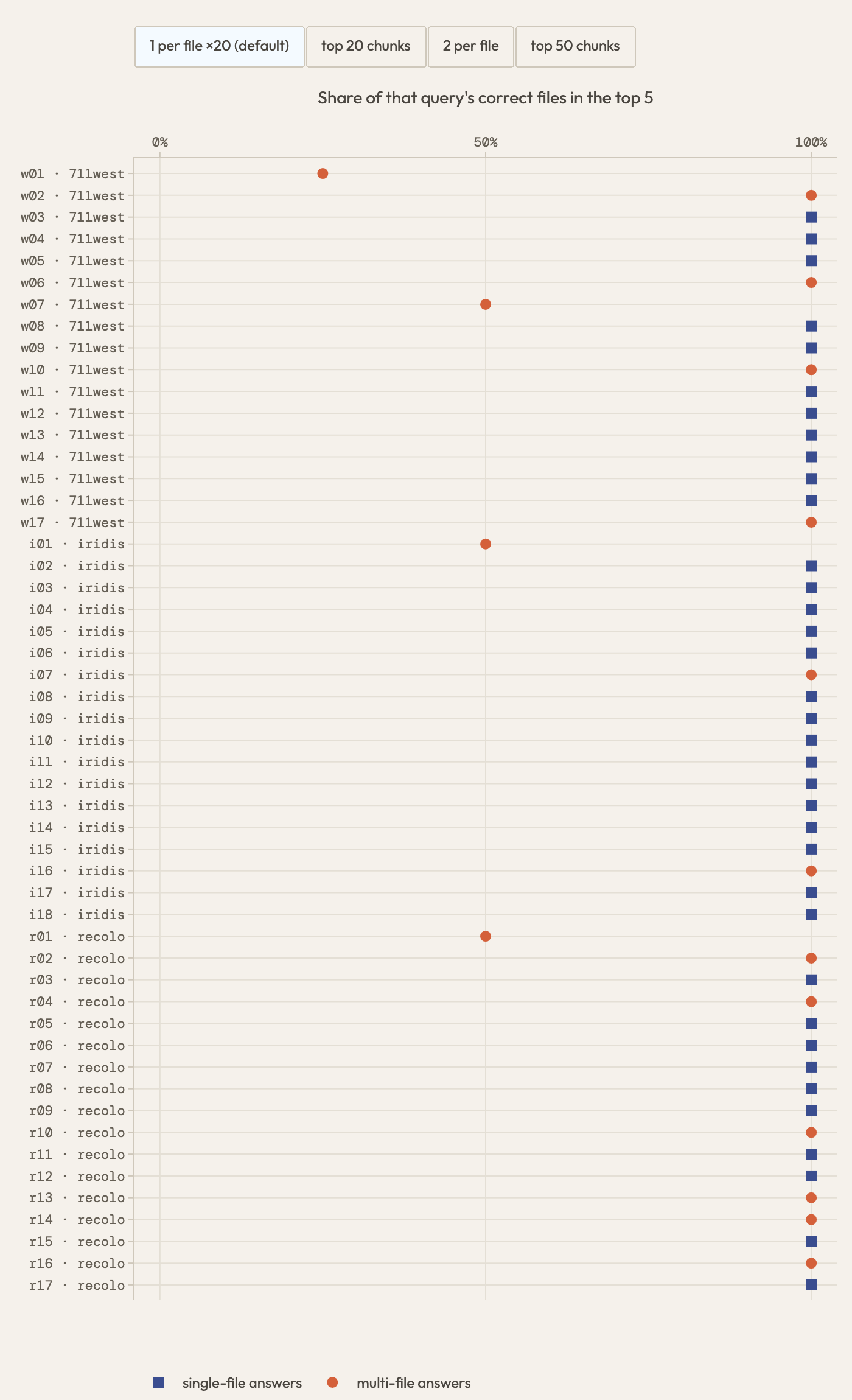 A dot per benchmark query, 52 answerable queries across three repos, showing the share of that query's correct files in the top five. Almost every dot sits at 100%; a handful of multi-file queries sit at 50% or below. Buttons switch between four shortlist variants.